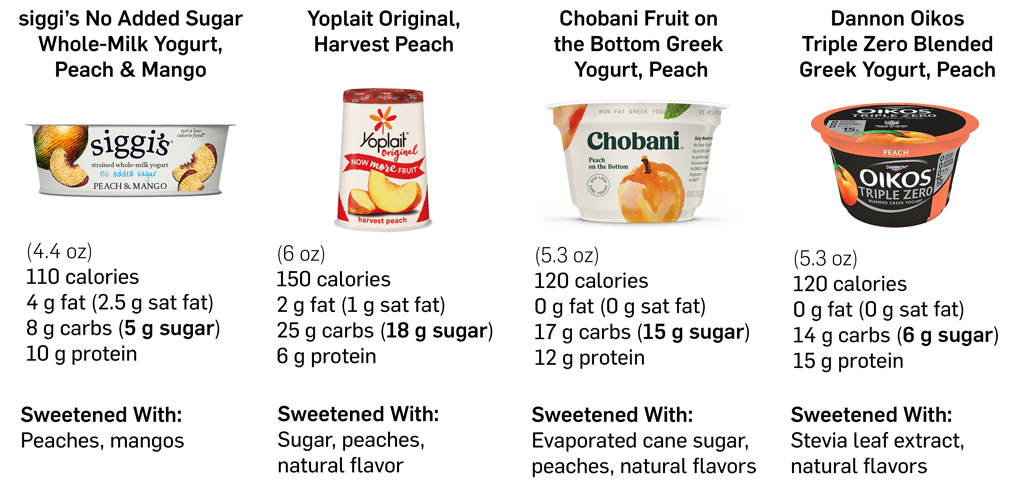 Peach yogurt comparison