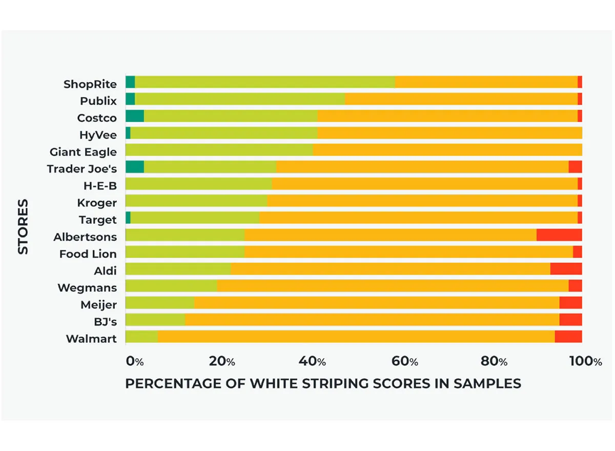 stores chart