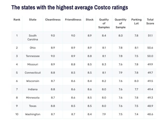 costco ratings in different states