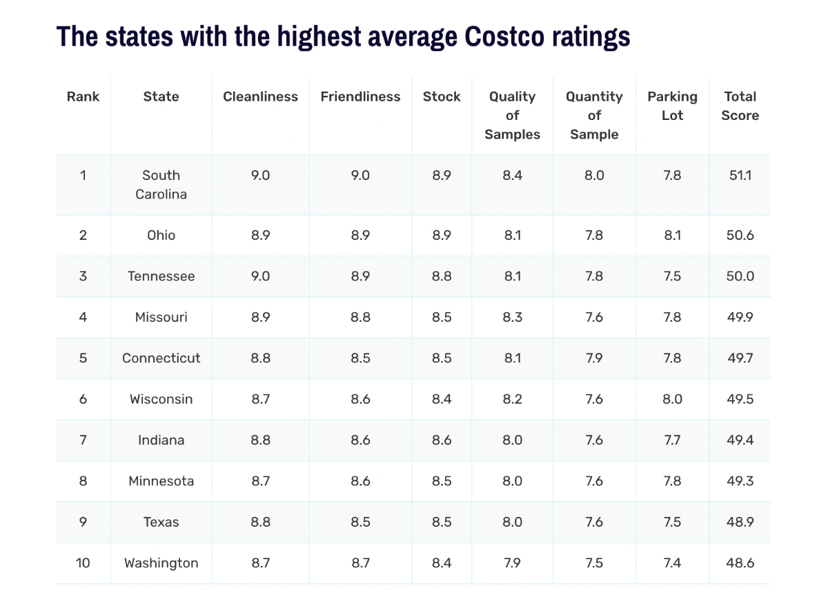 Survey Reveals America's Best Costco Location Is In