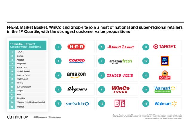 dunnhumby grocery retailer survey data