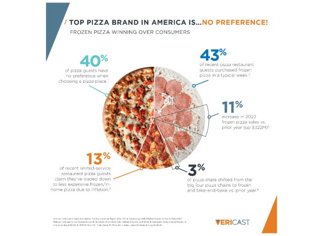 vericast pizza data